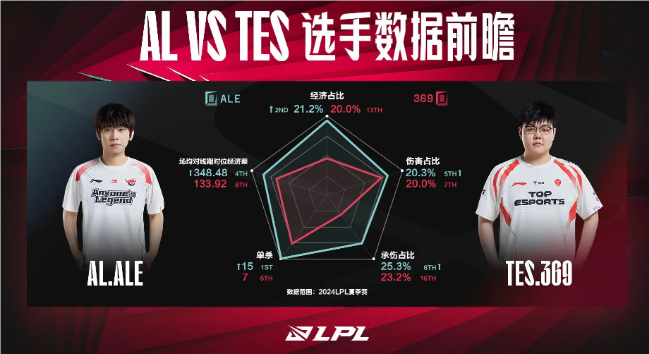 AL對(duì)戰(zhàn)TES賽前數(shù)據(jù)前瞻