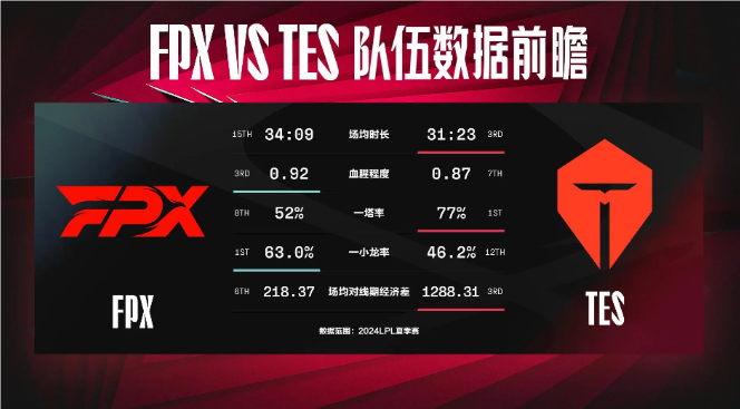 FPX對戰(zhàn)TES數(shù)據(jù)前瞻