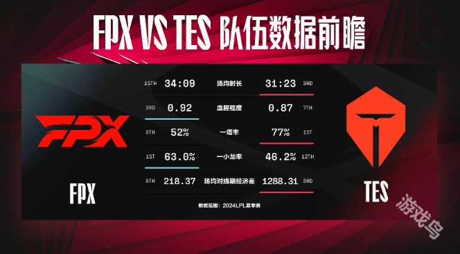 FPX對(duì)戰(zhàn)TES數(shù)據(jù)前瞻