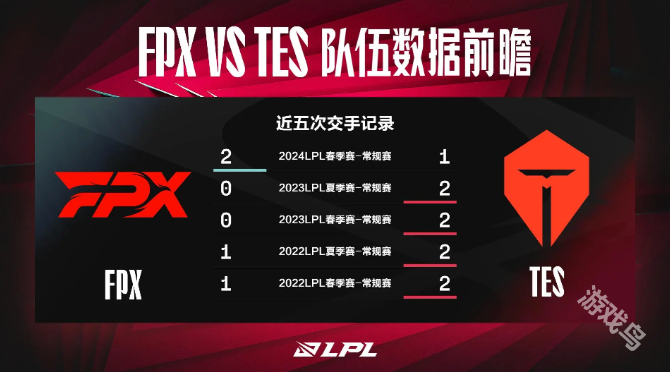 FPX對(duì)戰(zhàn)TES數(shù)據(jù)前瞻