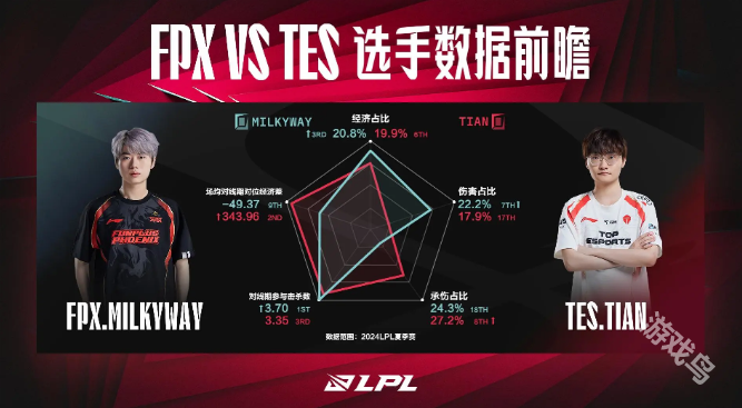FPX對(duì)戰(zhàn)TES數(shù)據(jù)前瞻
