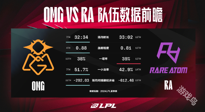 OMG對戰(zhàn)RA賽前數(shù)據(jù)前瞻