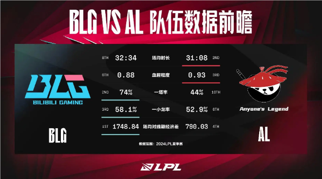 BLG對戰(zhàn)AL賽前數(shù)據(jù)前瞻