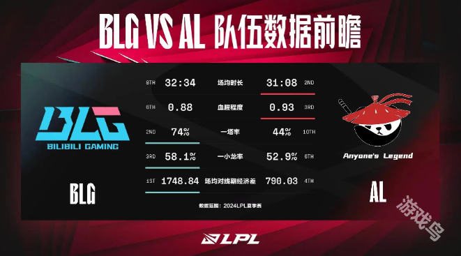 BLG對戰(zhàn)AL賽前數(shù)據(jù)前瞻