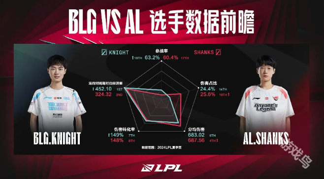 BLG對戰(zhàn)AL賽前數(shù)據(jù)前瞻