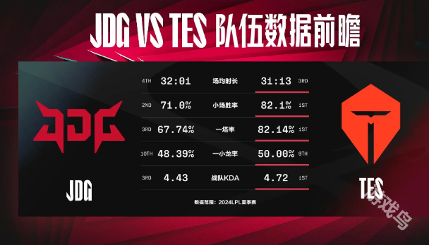 JDG對戰(zhàn)TES數(shù)據(jù)前瞻