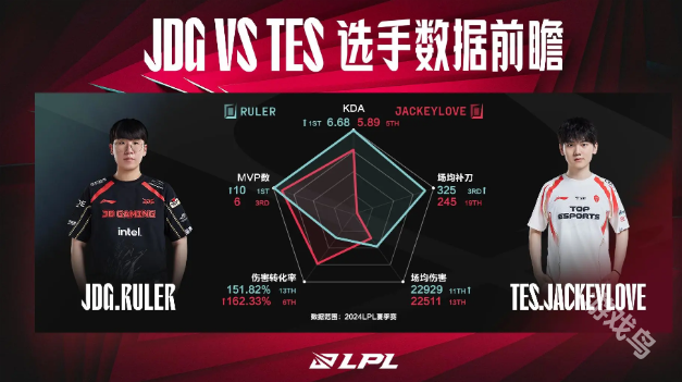 JDG對戰(zhàn)TES數(shù)據(jù)前瞻