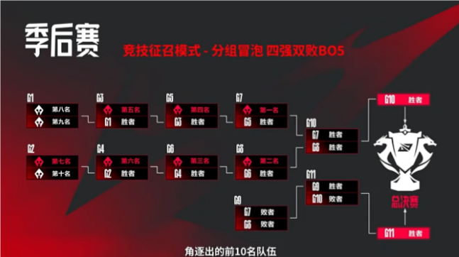 LPL常規(guī)賽前七名確定