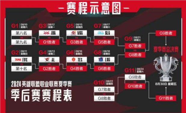 LPL季后賽什么時候開始