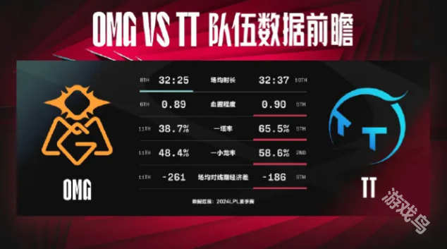 OMG對(duì)戰(zhàn)TT賽前數(shù)據(jù)詳情