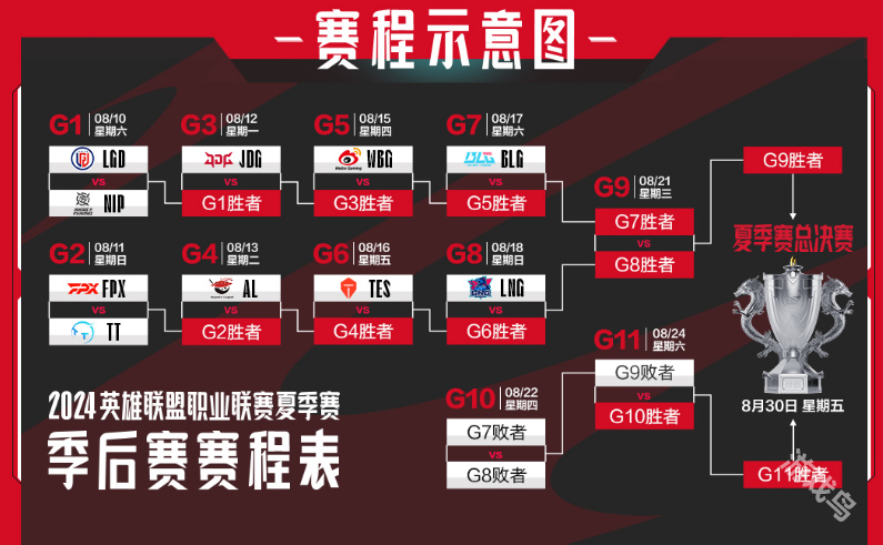 LPL季后賽隊伍及對陣詳情