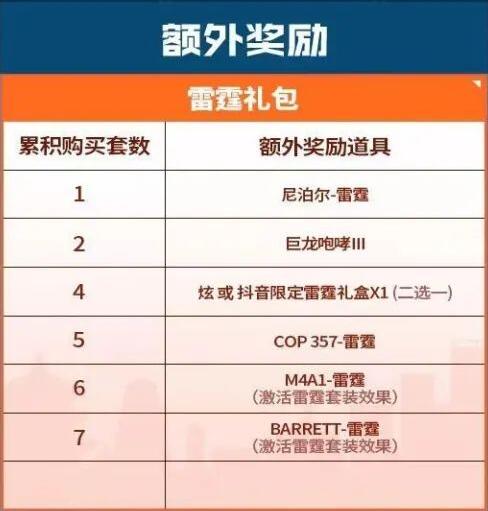 CF16周年會返場什么套裝
