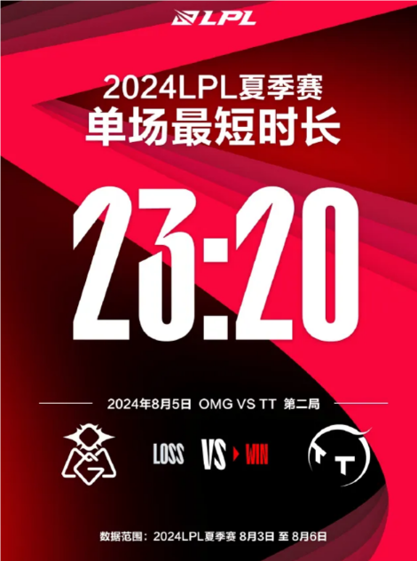 LPL夏季賽騎士之路最數(shù)據(jù)
