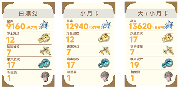 鳴潮1.2版本能獲得多少抽