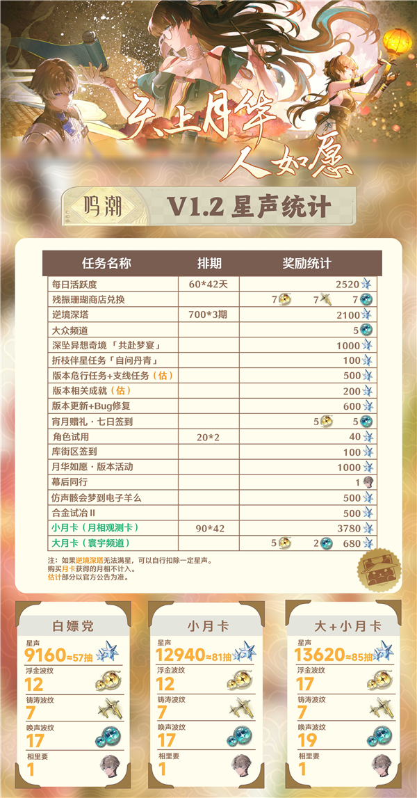 鳴潮1.2版本能獲得多少抽