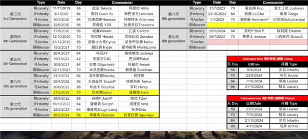 萬國覺醒九代弓兵什么時(shí)候出