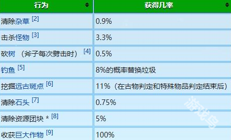 星露谷物語冬日謎團(tuán)放大鏡有什么用