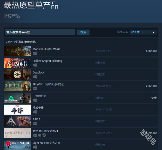 怪物獵人荒野登頂Steam最熱愿望單產(chǎn)品榜