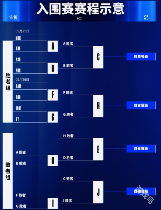 英雄聯(lián)盟S14入圍賽晉級名額介紹