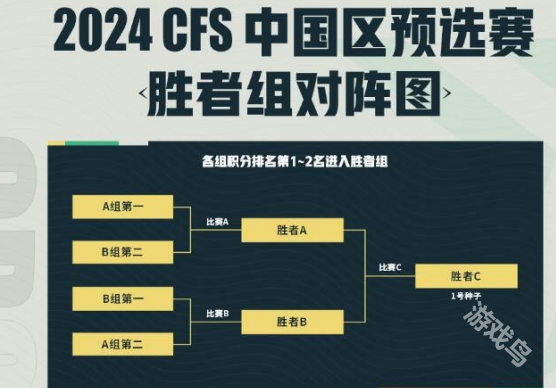 CF世界總決賽中國(guó)區(qū)預(yù)選賽2024賽制介紹