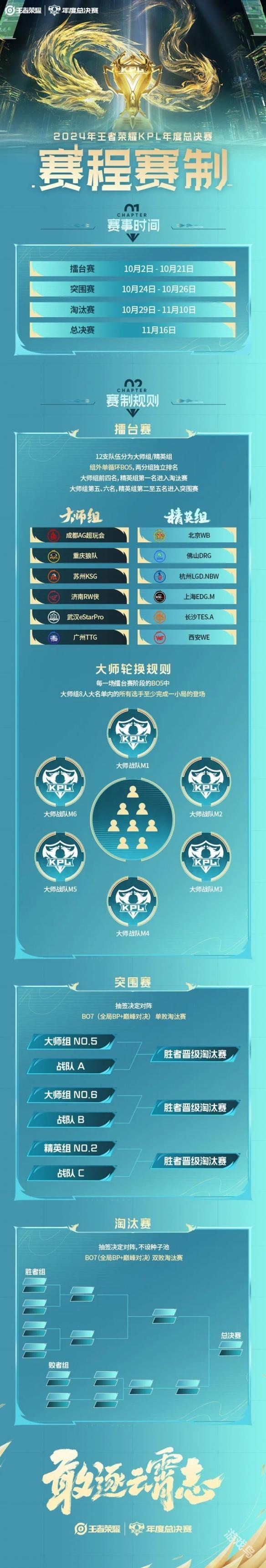 KPL年度總決賽賽制介紹2024