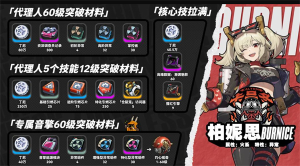 絕區(qū)零柏妮思突破材料一覽