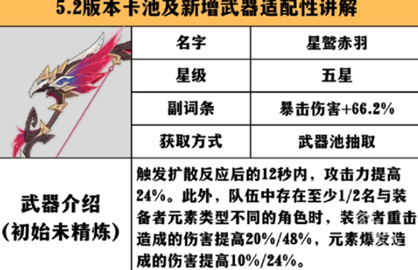 原神星鷲赤羽適配英雄推薦