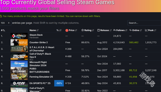 《潛行者2》終結(jié)《黑色行動6》成Steam最暢銷游戲
