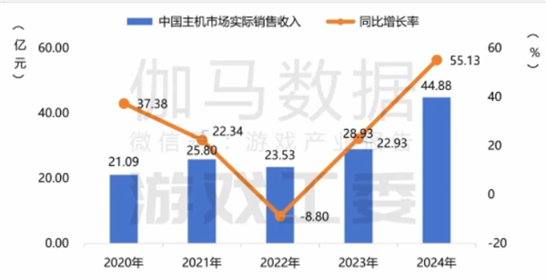 数据显示《黑神话：悟空》助力主机市场迎来爆炸性增长