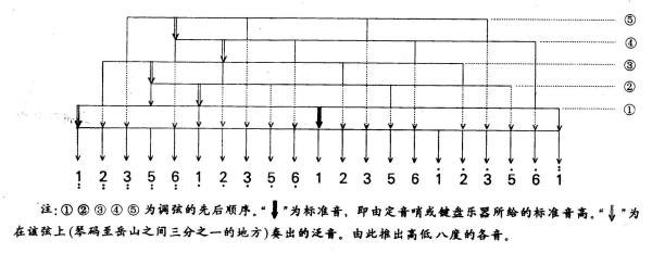 古箏調(diào)音器