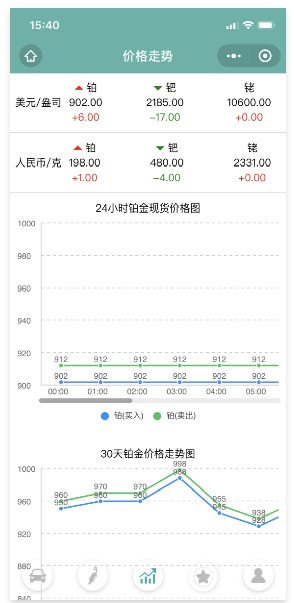 三元催化風(fēng)向標(biāo)