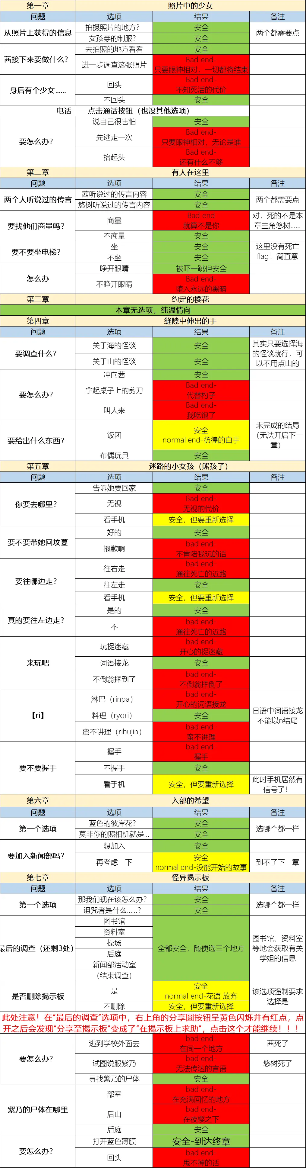 怪異揭示板與七重傳言