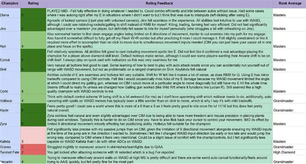 重大革新!《英雄联盟》官宣将新增WASD操作模式!