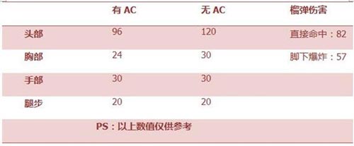 CF手游M4榴彈3
