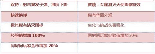 CF手游雙持斯太爾5