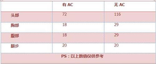 CF手游雙持斯太爾3