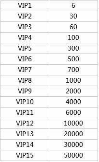 紅警OL手游貴族特權(quán)一覽 紅警OLVIP1-VIP15價格