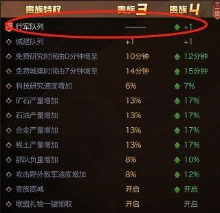 紅警OL手游貴族特權(quán)一覽 紅警OLVIP1-VIP15價格