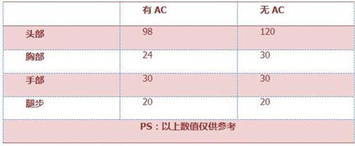 CF手游QBZ95火焰3