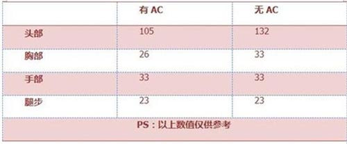 CF手游暗夜3