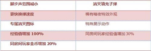 CF手游暗夜5