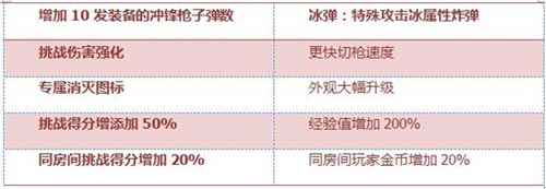 CF手游寒霜烈龍5