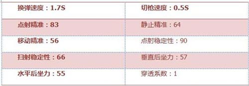 CF手游槍械解析4
