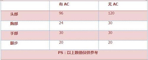 CF手游槍械解析3