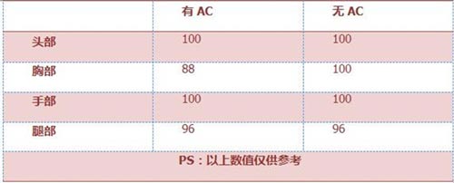 CF手游打擊者3