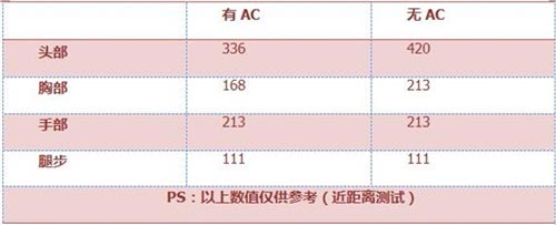 CF手游氣錘3
