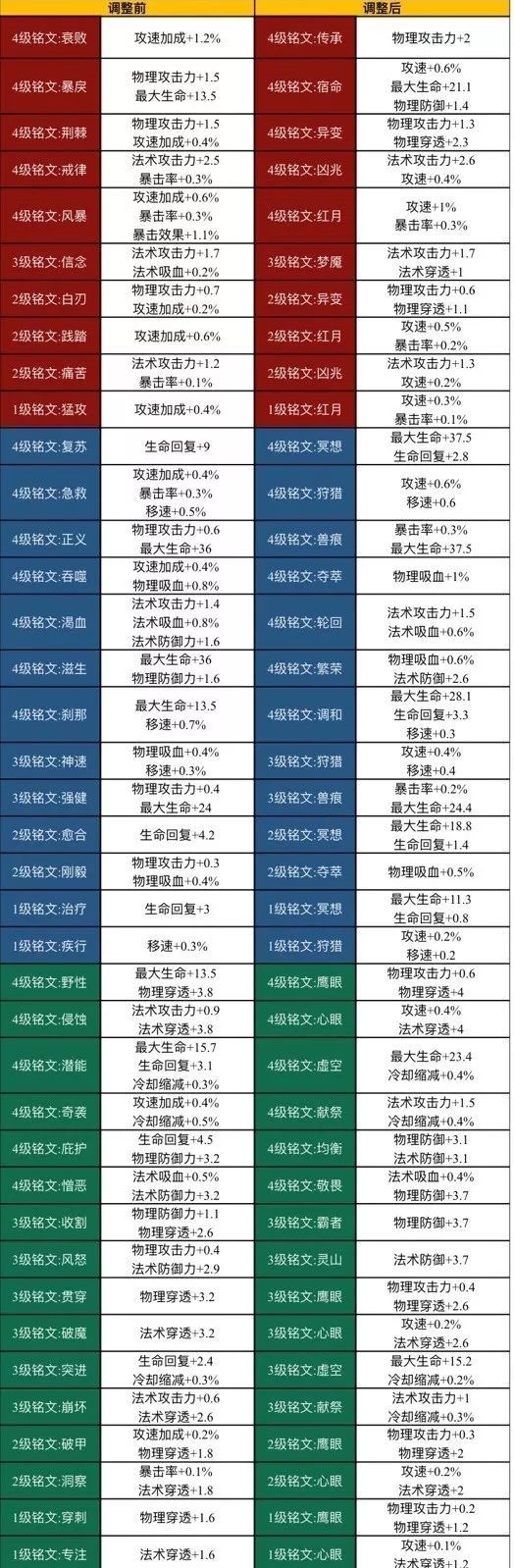 王者榮耀新版本銘文有什么改變 新版本銘文介紹