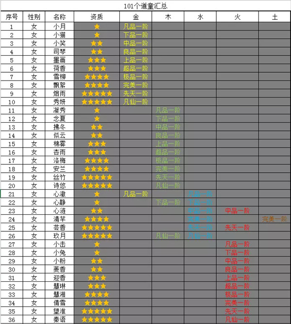 想不想修真：凡人傳說最全道童靈根屬性提供