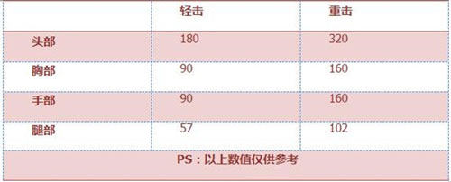 CF手游近戰(zhàn)武器3