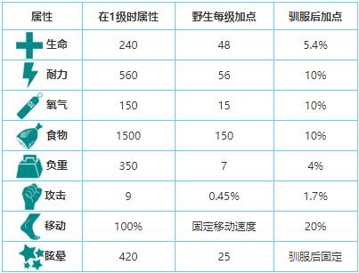 方舟生存進化龐馬怎么訓(xùn) 附龐馬飼料位置介紹